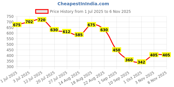 firstcry.com MINI KLUB Cotton Knit Pack Of 2 Teddy Bear Printed Pants - White & Beige mini klub Price History Graph from 1 Jul 2025 to 6 Nov 2025