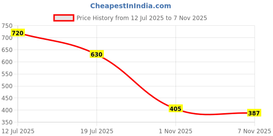 firstcry.com MINI KLUB Cotton Knit Pack Of 2 Teddy Bear Silhoutte & Vehices Printed Pants - Lavender & Beige mini klub Price History Graph from 12 Jul 2025 to 1 Nov 2025