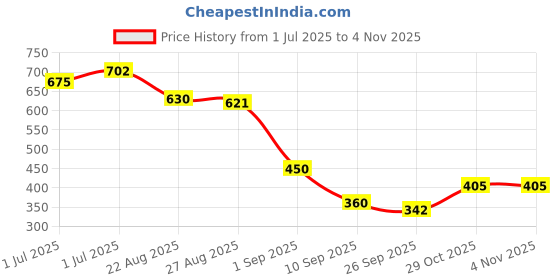 firstcry.com MINI KLUB Cotton Knit Pack Of 2 Trees Printed & Kangaroo Patch Embroidered Pants - Pink & Blue mini klub Price History Graph from 1 Jul 2025 to 3 Nov 2025