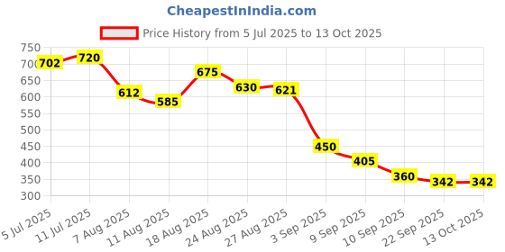firstcry.com MINI KLUB Cotton Knit Pack Of 2 Trees Printed & Kangaroo Patch Embroidered Pants - Pink & Blue mini klub Price History Graph from 5 Jul 2025 to 13 Oct 2025