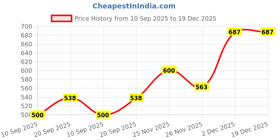 firstcry.com MINI KLUB Cotton Knit Pack Of 3 Birds Printed Leggings - Blue & Pink mini klub Price History Graph from 10 Sep 2025 to 19 Dec 2025