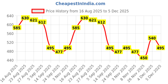 firstcry.com MINI KLUB Cotton Knit Pack Of 3 Fruits & Polka Dots Printed Leggings - Yellow Pink & White mini klub Price History Graph from 16 Aug 2025 to 5 Dec 2025