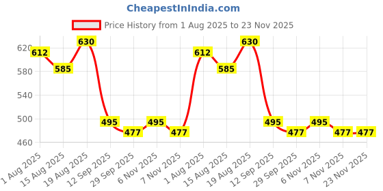 firstcry.com MINI KLUB Cotton Knit Pack Of 3 Half Sleeves Abstract & Bird Printed Tees - Multi Colour mini klub Price History Graph from 1 Aug 2025 to 23 Nov 2025