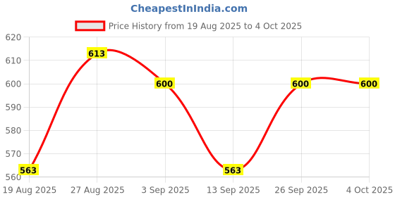 firstcry.com MINI KLUB Cotton Knit Pack Of 3 Half Sleeves Animal & Typography Printed Onesies - Turquoise Peach & Grey mini klub Price History Graph from 19 Aug 2025 to 4 Oct 2025