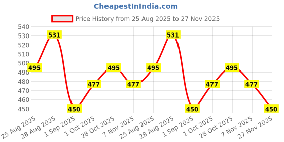 firstcry.com MINI KLUB Cotton Knit Pack Of 3 Half Sleeves Checked & Sun Printed Onesies - Multi Colour mini klub Price History Graph from 25 Aug 2025 to 27 Nov 2025