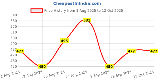 firstcry.com MINI KLUB Cotton Knit Pack OF 3 Half Sleeves Chevron & Clouds Printed Onesies - Multi Colour mini klub Price History Graph from 1 Aug 2025 to 13 Oct 2025