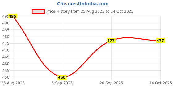 firstcry.com MINI KLUB Cotton Knit Pack OF 3 Half Sleeves Chevron & Clouds Printed Onesies - Multi Colour mini klub Price History Graph from 25 Aug 2025 to 14 Oct 2025