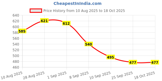 firstcry.com MINI KLUB Cotton Knit Pack Of 3 Half Sleeves House & Drinks Printed Tees - Multi Colour mini klub Price History Graph from 10 Aug 2025 to 18 Oct 2025