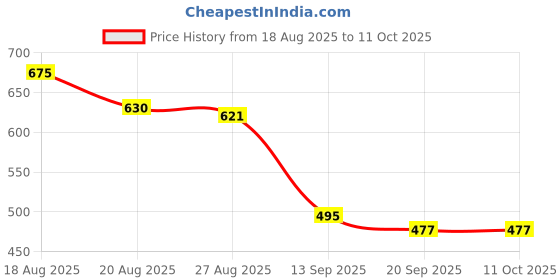 firstcry.com MINI KLUB Cotton Knit Pack Of 3 Half Sleeves House & Drinks Printed Tees - Multi Colour mini klub Price History Graph from 18 Aug 2025 to 11 Oct 2025