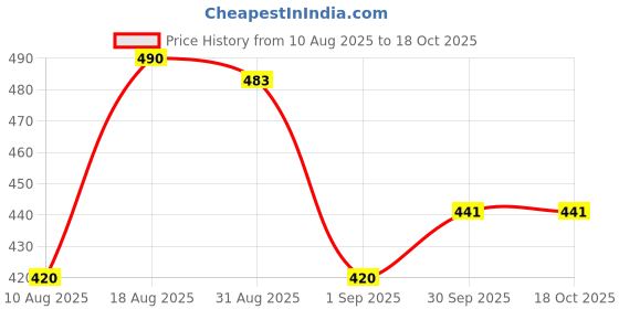 firstcry.com MINI KLUB Cotton Knit Pack Of 3 Half Sleeves Ice Creams Printed & Striped Jhablas - Multi Colour mini klub Price History Graph from 10 Aug 2025 to 18 Oct 2025