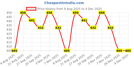firstcry.com MINI KLUB Cotton Knit Pack Of 3 Half Sleeves Lemons Printed & Striped Jhablas - Multi Colour mini klub Price History Graph from 9 Aug 2025 to 3 Dec 2025