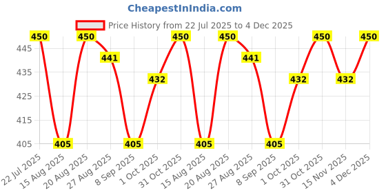 firstcry.com MINI KLUB Cotton Knit Pack Of 3 Half Sleeves Lemons Printed & Striped Jhablas - Multi Colour mini klub Price History Graph from 22 Jul 2025 to 4 Dec 2025