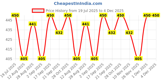 firstcry.com MINI KLUB Cotton Knit Pack Of 3 Half Sleeves Lemons Printed & Striped Jhablas - Multi Colour mini klub Price History Graph from 19 Jul 2025 to 4 Dec 2025