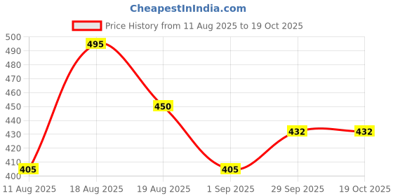 firstcry.com MINI KLUB Cotton Knit Pack Of 3 Half Sleeves Lemons Printed & Striped Jhablas - Multi Colour mini klub Price History Graph from 11 Aug 2025 to 17 Oct 2025