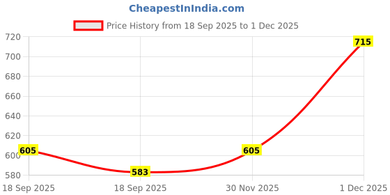 firstcry.com MINI KLUB Cotton Knit Pack Of 3 Half Sleeves Sun & Typography Printed Onesies - White Yellow & Peach mini klub Price History Graph from 18 Sep 2025 to 1 Dec 2025