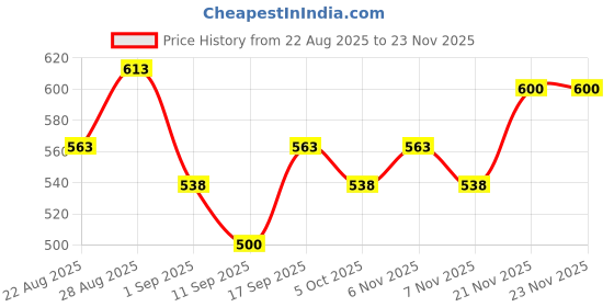 firstcry.com MINI KLUB Cotton Knit Pack Of 3 Ice Cream & Watermelons Printed Diaper Pajamas - Multi Colour mini klub Price History Graph from 22 Aug 2025 to 23 Nov 2025
