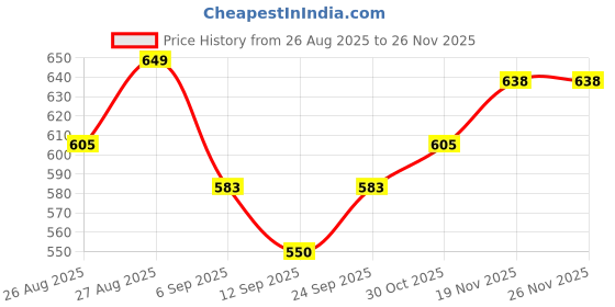 firstcry.com MINI KLUB Cotton Knit Pack Of 3 Sleeveless Striped & Typography Printed Onesies - Yellow Peach & White mini klub Price History Graph from 26 Aug 2025 to 25 Nov 2025