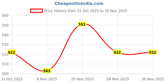firstcry.com MINI KLUB Cotton Knit Pack Of 3 Typography & Ice Cream Printed Shorts - Pink & Cream mini klub Price History Graph from 31 Oct 2025 to 29 Nov 2025