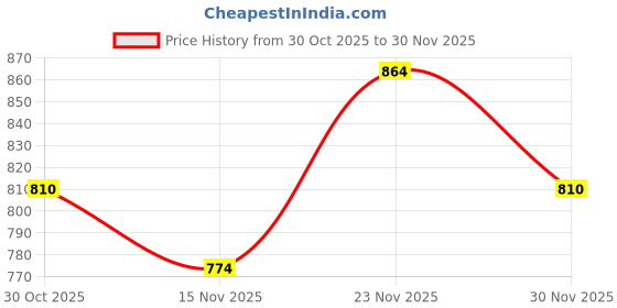 firstcry.com MINI KLUB Cotton Knit Pack Of 4 Half Sleeves Striped & Abstract Printed Onesie - White Yellow & Pink mini klub Price History Graph from 30 Oct 2025 to 30 Nov 2025