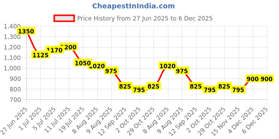 firstcry.com MINI KLUB Cotton Knit Panda Printed Mild Washed Dungaree With Half Sleeves Tee - Blue mini klub Price History Graph from 27 Jun 2025 to 6 Dec 2025