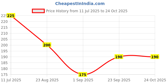 firstcry.com MINI KLUB Cotton Knit Short Sleeves Donut Printed Top - Off White mini klub Price History Graph from 11 Jul 2025 to 24 Oct 2025