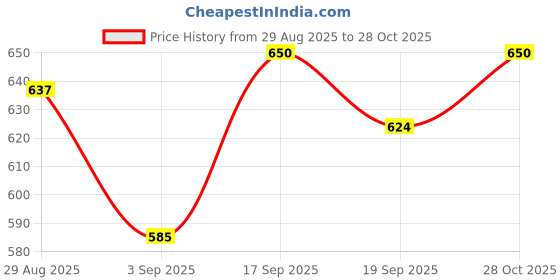firstcry.com MINI KLUB Cotton Knit Sleeveless Bow Applique Detailed Dress - Blue mini klub Price History Graph from 29 Aug 2025 to 28 Oct 2025
