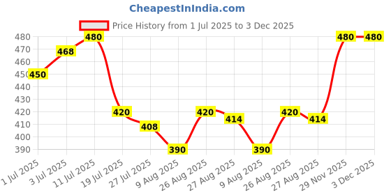 firstcry.com MINI KLUB Cotton Knit Sleeveless Puffer Fish Printed Bow Applique Detailed Top - Orange mini klub Price History Graph from 1 Jul 2025 to 2 Dec 2025