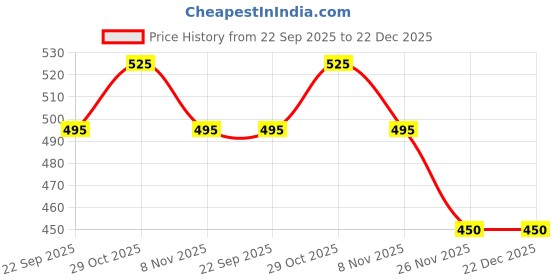 firstcry.com MINI KLUB Cotton Knit Solid Joggers - Pink mini klub Price History Graph from 22 Sep 2025 to 22 Dec 2025