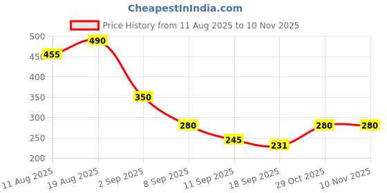 firstcry.com MINI KLUB Cotton Knit Solid Shorts - Beige mini klub Price History Graph from 11 Aug 2025 to 8 Nov 2025