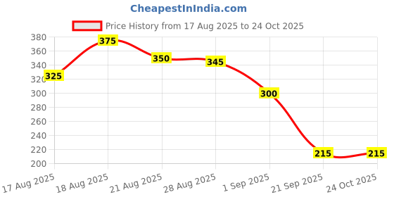 firstcry.com MINI KLUB Cotton Knit Solid Shorts - Mustard mini klub Price History Graph from 17 Aug 2025 to 23 Oct 2025