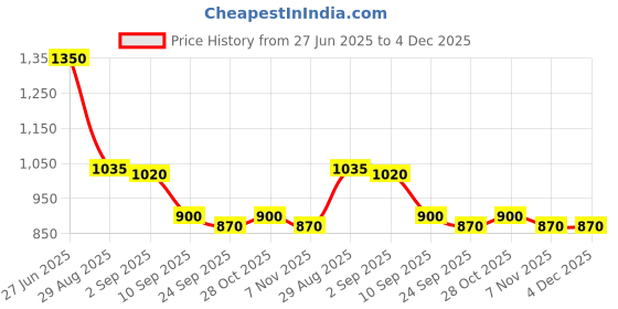 firstcry.com MINI KLUB Cotton Knit Striped & Basketball Embroidered Dungaree With Half Sleeves Tee - Cream mini klub Price History Graph from 27 Jun 2025 to 4 Dec 2025