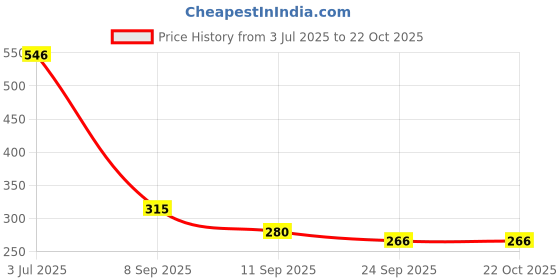 firstcry.com MINI KLUB Cotton Knit Striped Shorts - Yellow & White mini klub Price History Graph from 3 Jul 2025 to 22 Oct 2025
