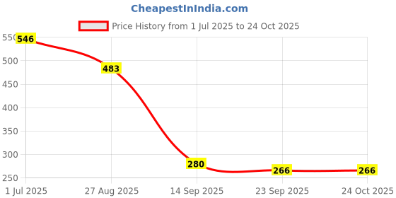 firstcry.com MINI KLUB Cotton Knit Striped Shorts - Yellow & White mini klub Price History Graph from 1 Jul 2025 to 23 Oct 2025