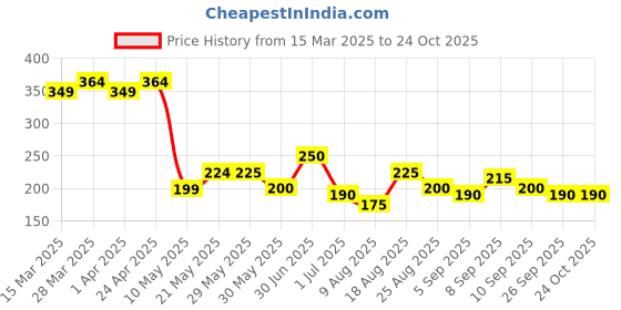 firstcry.com MINI KLUB Cotton Lion & Bird Printed Pajama - Red mini klub Price History Graph from 15 Mar 2025 to 24 Oct 2025