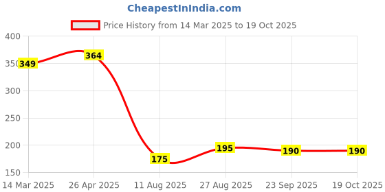 firstcry.com MINI KLUB Cotton Lion & Bird Printed Pajama - Red mini klub Price History Graph from 14 Mar 2025 to 19 Oct 2025