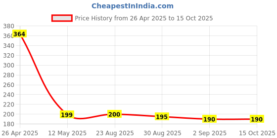 firstcry.com MINI KLUB Cotton Lion & Bird Printed Pajama - Red mini klub Price History Graph from 26 Apr 2025 to 15 Oct 2025