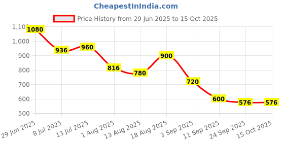 firstcry.com MINI KLUB Cotton Mild Washed & Heart Printed Jeans - Blue mini klub Price History Graph from 29 Jun 2025 to 15 Oct 2025