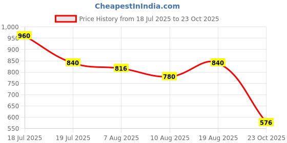 firstcry.com MINI KLUB Cotton Mild Washed & Heart Printed Jeans - Blue mini klub Price History Graph from 18 Jul 2025 to 23 Oct 2025