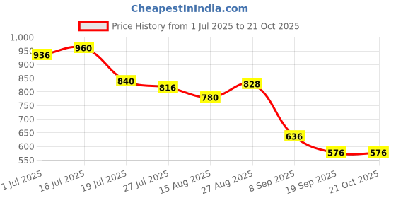 firstcry.com MINI KLUB Cotton Mild Washed & Heart Printed Jeans - Blue mini klub Price History Graph from 1 Jul 2025 to 20 Oct 2025