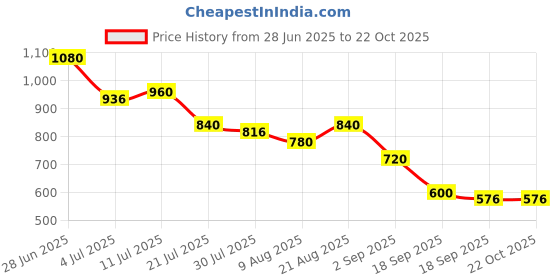 firstcry.com MINI KLUB Cotton Mild Washed & Heart Printed Jeans - Blue mini klub Price History Graph from 28 Jun 2025 to 20 Oct 2025