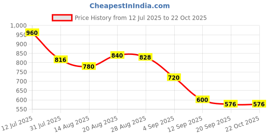 firstcry.com MINI KLUB Cotton Mild Washed & Heart Printed Jeans - Blue mini klub Price History Graph from 12 Jul 2025 to 21 Oct 2025