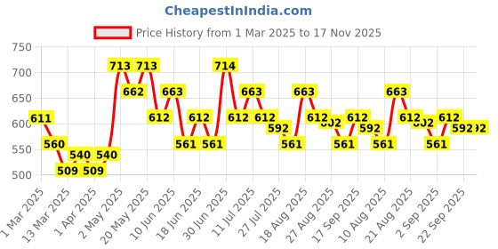 firstcry.com MINI KLUB Cotton Mild Washed Jeans -Blue mini klub Price History Graph from 1 Mar 2025 to 17 Nov 2025