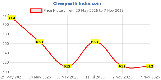 firstcry.com MINI KLUB Cotton Mild Washed Jeans - Blue mini klub Price History Graph from 29 May 2025 to 6 Nov 2025