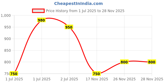 firstcry.com MINI KLUB Cotton Mild Washed Jeans - Grey mini klub Price History Graph from 1 Jul 2025 to 28 Nov 2025