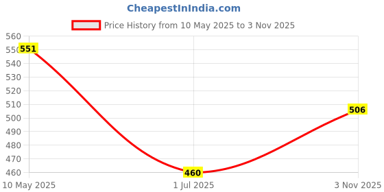 firstcry.com MINI KLUB Cotton Mild Washed Pant - Mid Blue mini klub Price History Graph from 10 May 2025 to 3 Nov 2025