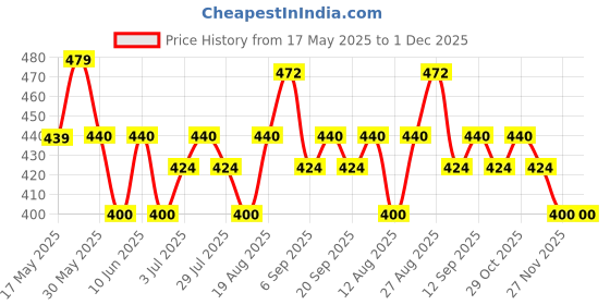 firstcry.com MINI KLUB Cotton Pack Of 2 Abstract & Animal Printed Leggings - Maroon & Lime Yellow mini klub Price History Graph from 17 May 2025 to 30 Nov 2025
