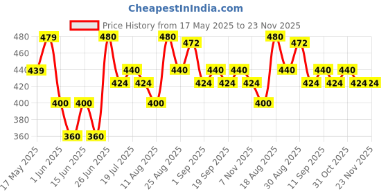 firstcry.com MINI KLUB Cotton Pack Of 2 Abstract & Animal Printed Leggings - Maroon & Lime Yellow mini klub Price History Graph from 17 May 2025 to 23 Nov 2025