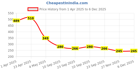 firstcry.com MINI KLUB Cotton Pack Of 2 Apples & Bus Printed Briefs - Orange & Light Green mini klub Price History Graph from 1 Apr 2025 to 6 Dec 2025