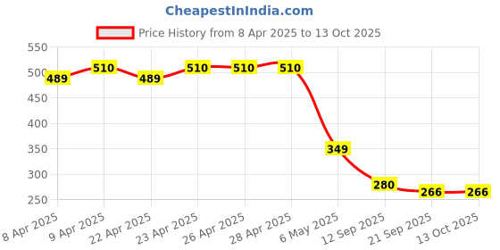 firstcry.com MINI KLUB Cotton Pack Of 2 Apples & Bus Printed Briefs - Orange & Light Green mini klub Price History Graph from 8 Apr 2025 to 13 Oct 2025
