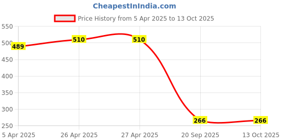 firstcry.com MINI KLUB Cotton Pack Of 2 Apples & Bus Printed Briefs - Orange & Light Green mini klub Price History Graph from 5 Apr 2025 to 13 Oct 2025